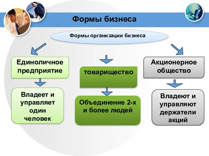 Формы бизнеса Формы организации бизнеса Единоличное предприятие товарищество Акционерное общество