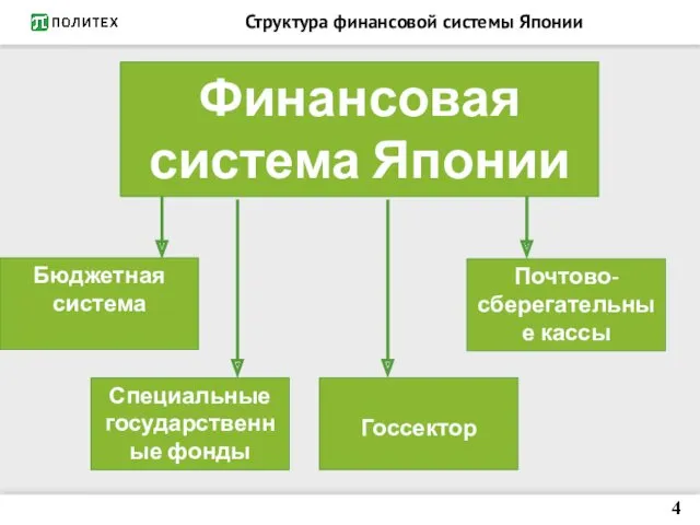 Структура финансовой системы Японии Финансовая система Японии Бюджетная система Специальные государственные фонды Почтово-сберегательные кассы Госсектор 4