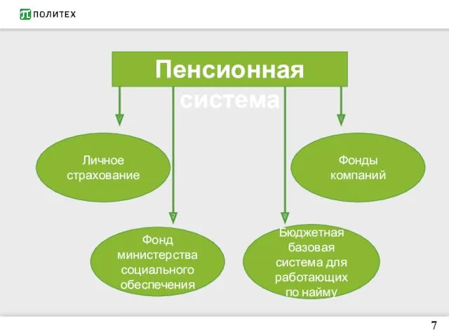 Пенсионная система Личное страхование Фонд министерства социального обеспечения Фонды компаний