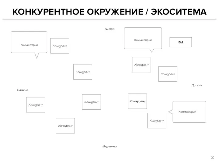 КОНКУРЕНТНОЕ ОКРУЖЕНИЕ / ЭКОСИТЕМА Быстро Медленно Сложно Просто ВЫ Конкурент