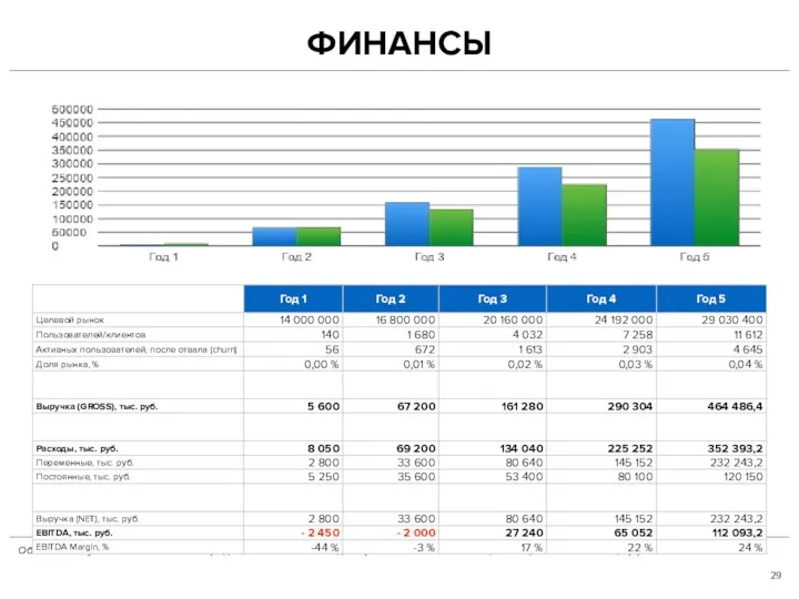 ФИНАНСЫ Обязательно указывайте ключевые предположения вашей модели (активные пользователи, платящие пользователи, пр.)