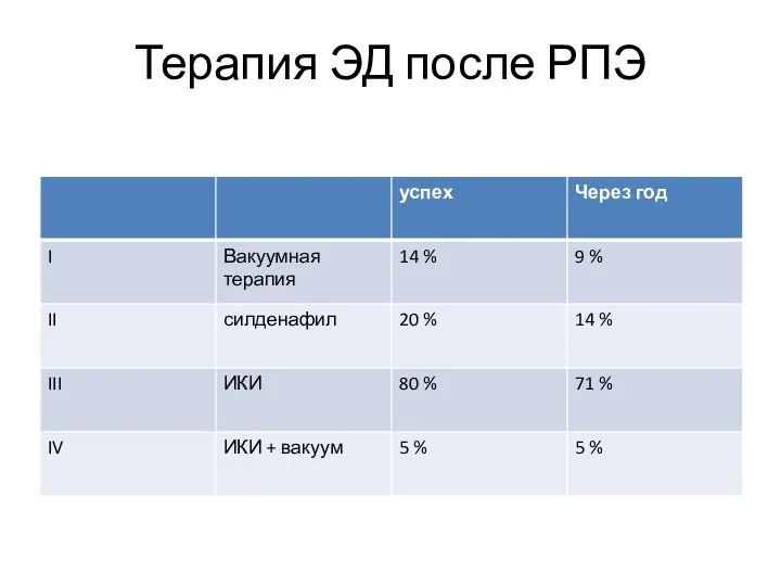 Терапия ЭД после РПЭ