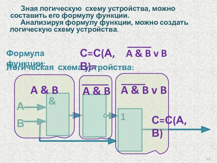 Логическая схема устройства: Формула функции: & А В 1 Анализируя