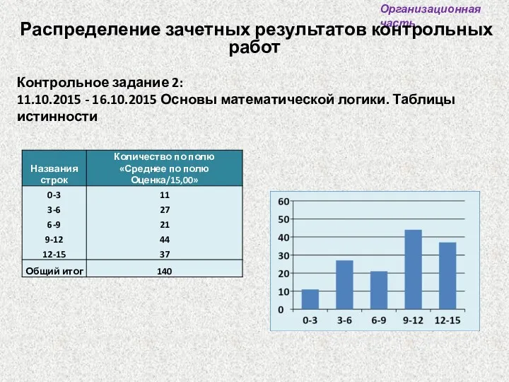 Контрольное задание 2: 11.10.2015 - 16.10.2015 Основы математической логики. Таблицы