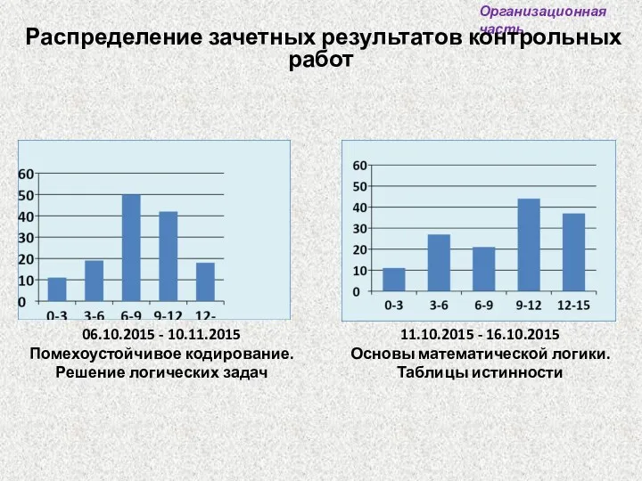 11.10.2015 - 16.10.2015 Основы математической логики. Таблицы истинности 06.10.2015 -