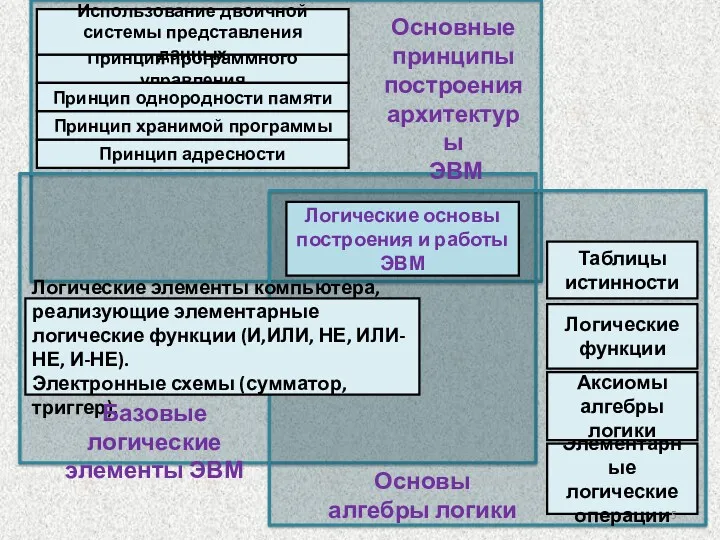 Таблицы истинности Логические основы построения и работы ЭВМ Принцип программного