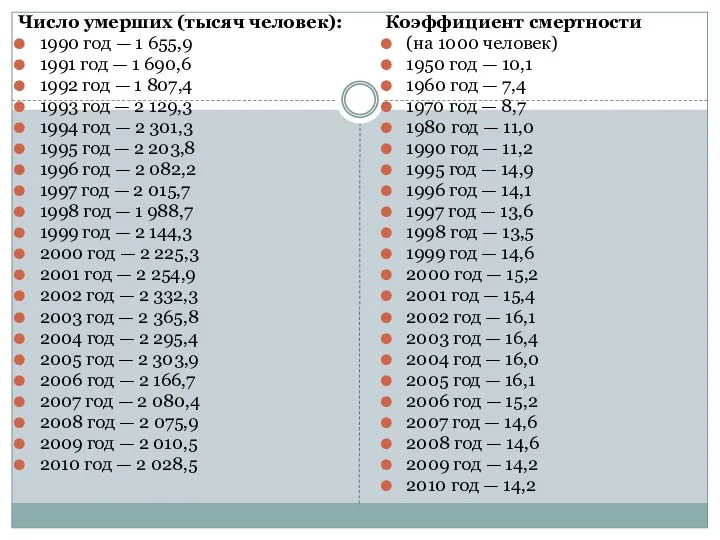 Число умерших (тысяч человек): 1990 год — 1 655,9 1991 год — 1