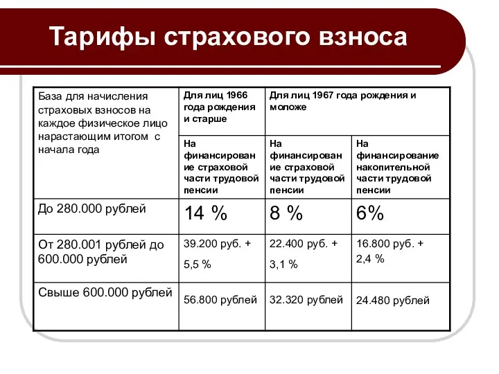 Тарифы страхового взноса