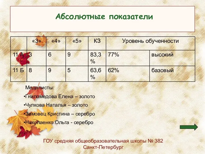 Aбсолютные показатели ГОУ средняя общеобразовательная школы № 382 Санкт-Петербург Медалисты: