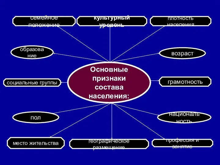 семейное положение грамотность пол возраст национальность образование социальные группы профессия