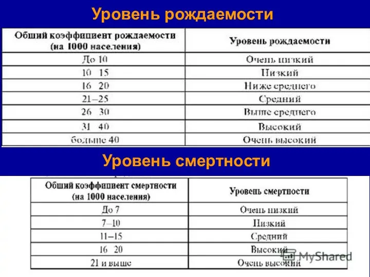 Уровень рождаемости Уровень смертности