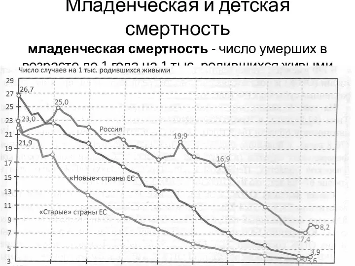 Младенческая и детская смертность младенческая смертность - число умерших в