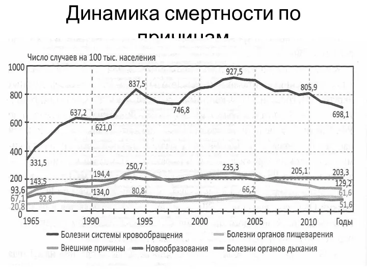 Динамика смертности по причинам