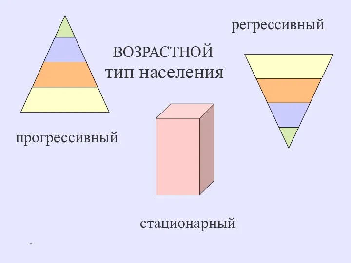 * ВОЗРАСТНОЙ тип населения прогрессивный регрессивный стационарный