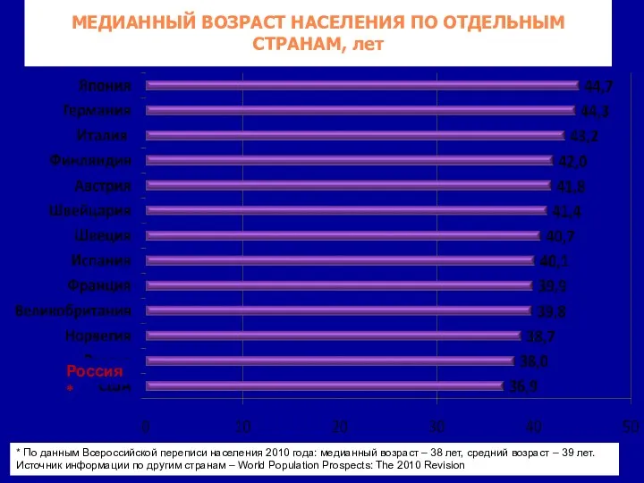 МЕДИАННЫЙ ВОЗРАСТ НАСЕЛЕНИЯ ПО ОТДЕЛЬНЫМ СТРАНАМ, лет Россия* * По