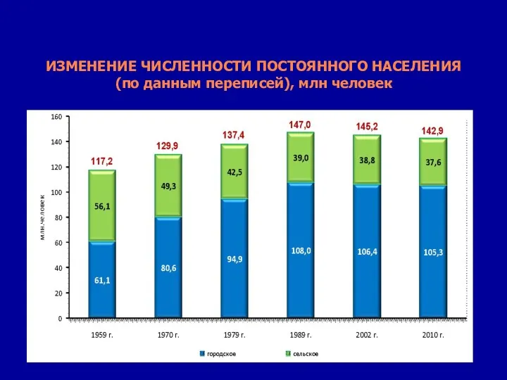 ИЗМЕНЕНИЕ ЧИСЛЕННОСТИ ПОСТОЯННОГО НАСЕЛЕНИЯ (по данным переписей), млн человек