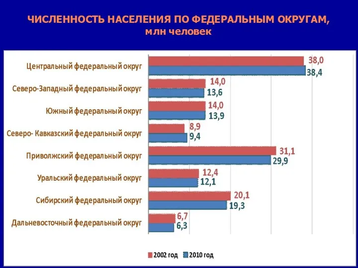 ЧИСЛЕННОСТЬ НАСЕЛЕНИЯ ПО ФЕДЕРАЛЬНЫМ ОКРУГАМ, млн человек