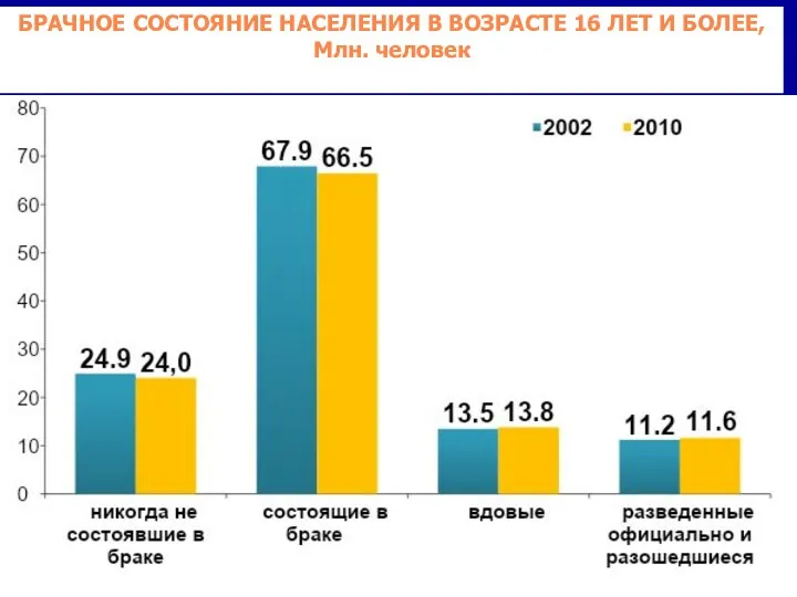 БРАЧНОЕ СОСТОЯНИЕ НАСЕЛЕНИЯ В ВОЗРАСТЕ 16 ЛЕТ И БОЛЕЕ, Млн. человек