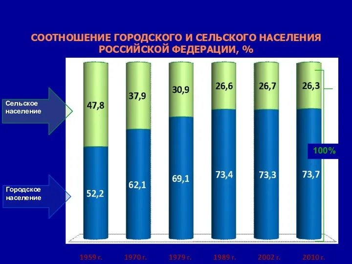 СООТНОШЕНИЕ ГОРОДСКОГО И СЕЛЬСКОГО НАСЕЛЕНИЯ РОССИЙСКОЙ ФЕДЕРАЦИИ, % 100%