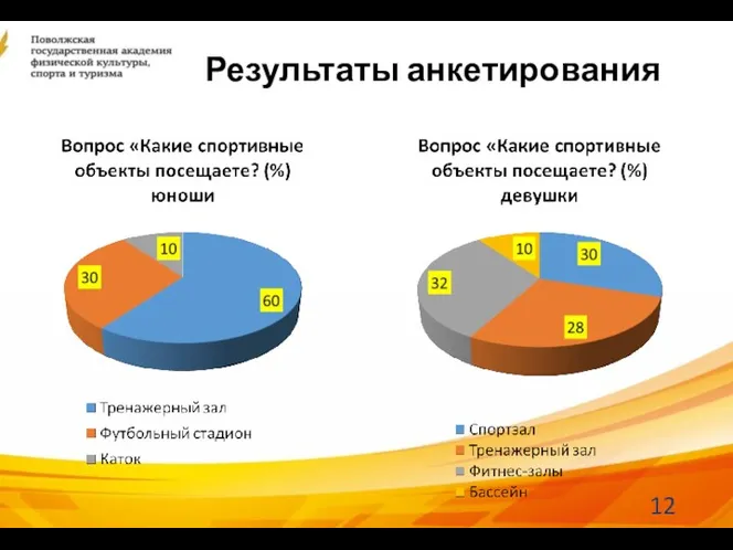 Результаты анкетирования