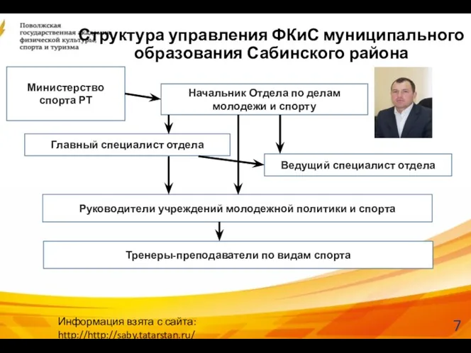 Министерство спорта РТ Начальник Отдела по делам молодежи и спорту