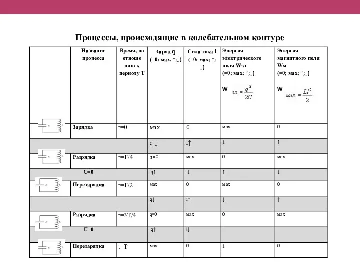 Процессы, происходящие в колебательном контуре