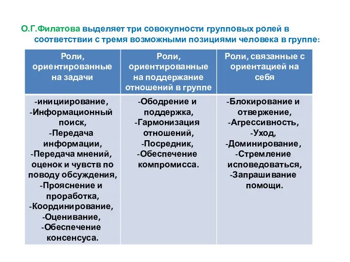 О.Г.Филатова выделяет три совокупности групповых ролей в соответствии с тремя возможными позициями человека в группе: