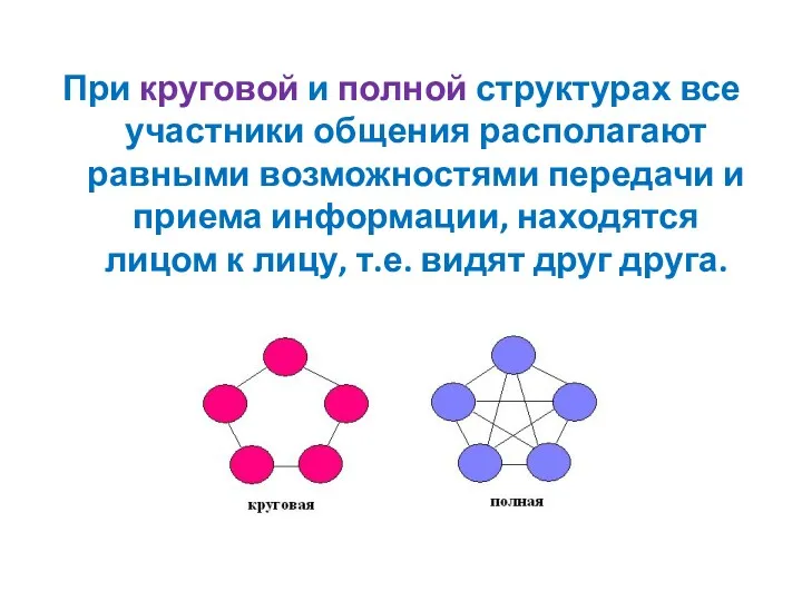 При круговой и полной структурах все участники общения располагают равными