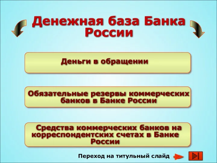 Денежная база Банка России Деньги в обращении Обязательные резервы коммерческих
