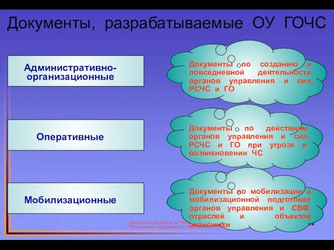 Документы, разрабатываемые ОУ ГОЧС * Лекция для слушателей АГЗ МЧС