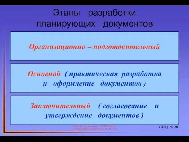 Этапы разработки планирующих документов * Лекция для слушателей АГЗ МЧС