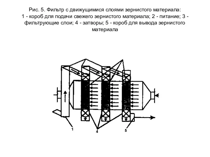 Рис. 5. Фильтр с движущимися слоями зернистого материала: 1 - короб для подачи