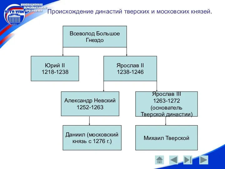 Происхождение династий тверских и московских князей. Всеволод Большое Гнездо Юрий