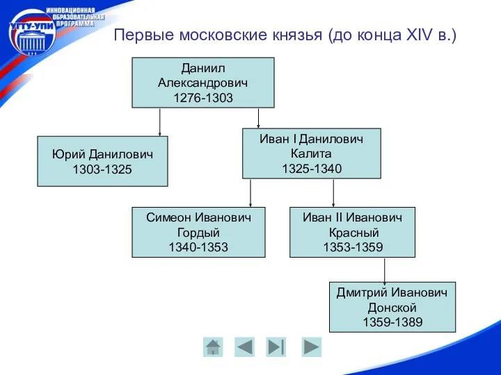 Первые московские князья (до конца XIV в.) Даниил Александрович 1276-1303