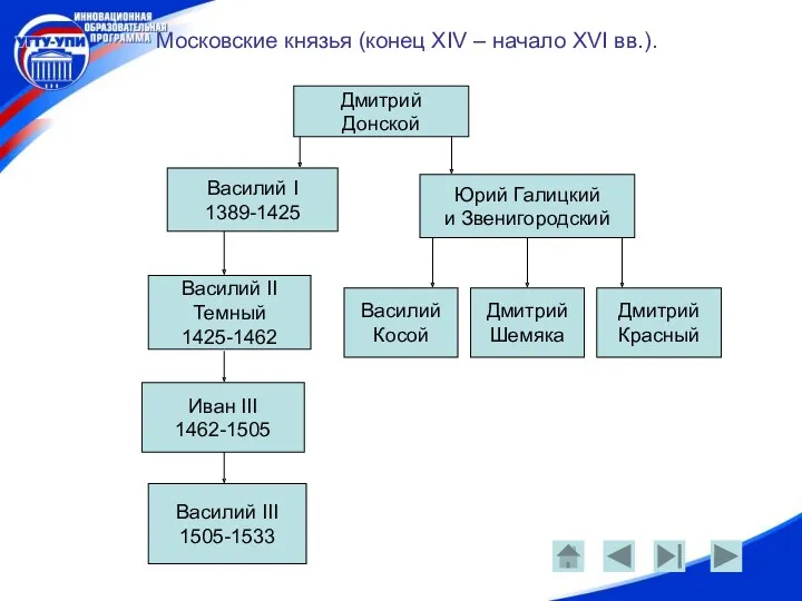 Московские князья (конец XIV – начало XVI вв.). Дмитрий Донской