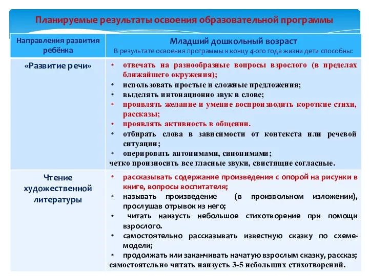 Планируемые результаты освоения образовательной программы