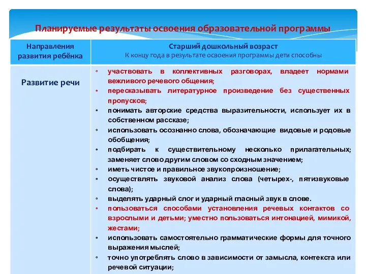 Планируемые результаты освоения образовательной программы