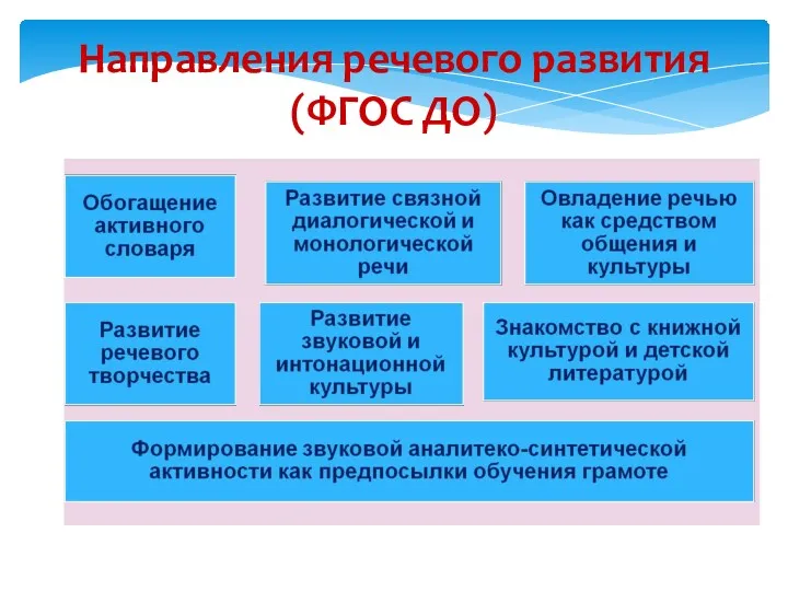 Направления речевого развития (ФГОС ДО)