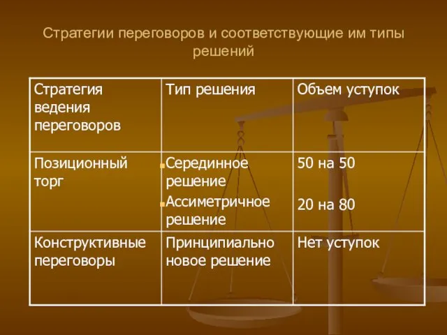 Стратегии переговоров и соответствующие им типы решений