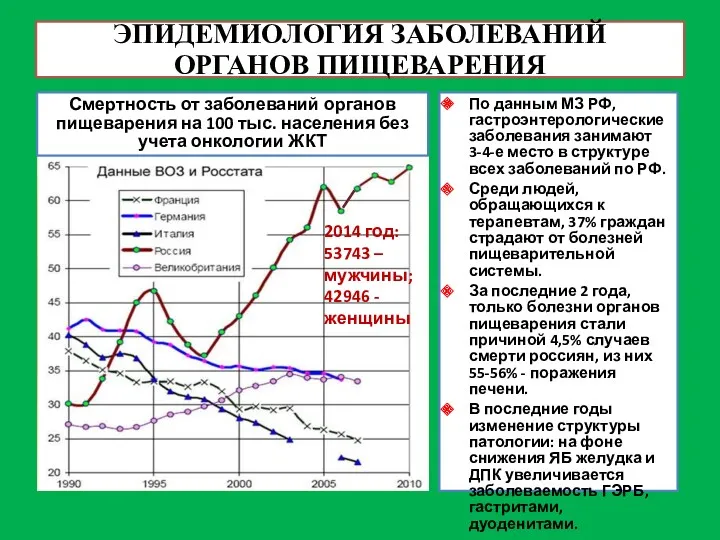 ЭПИДЕМИОЛОГИЯ ЗАБОЛЕВАНИЙ ОРГАНОВ ПИЩЕВАРЕНИЯ Смертность от заболеваний органов пищеварения на