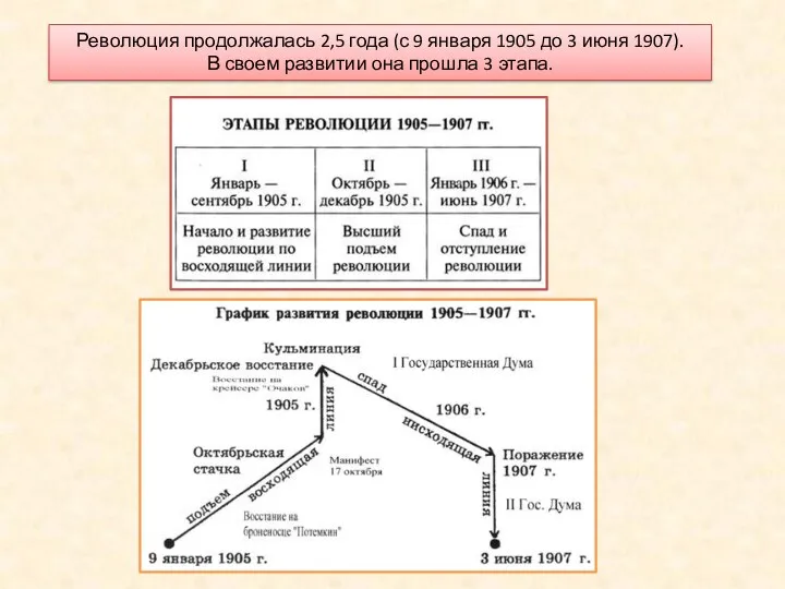 Революция продолжалась 2,5 года (с 9 января 1905 до 3