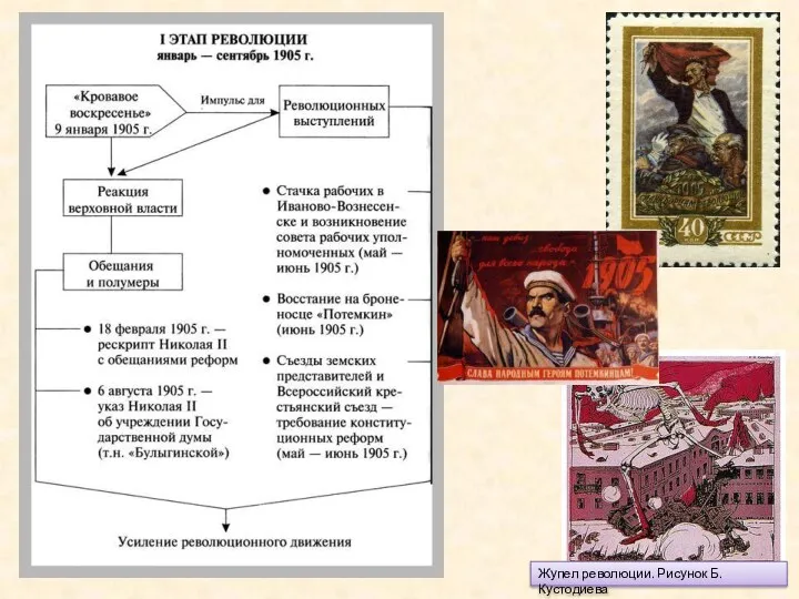 Жупел революции. Рисунок Б. Кустодиева