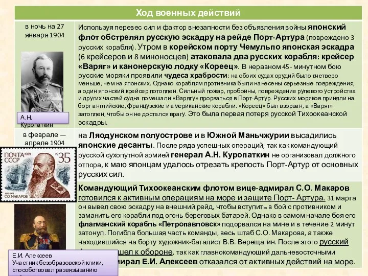 А.Н. Куропаткин Е.И. Алексеев Участник безобразовской клики, способствовал развязыванию войны