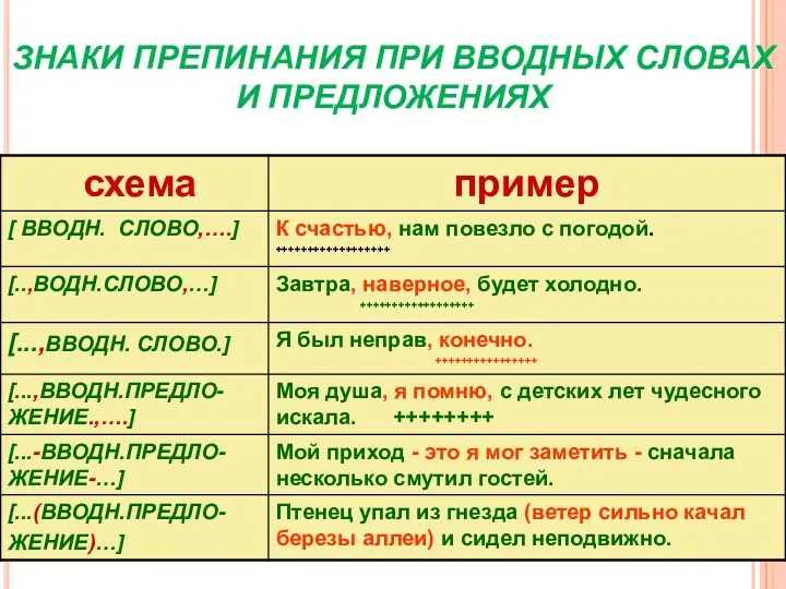 ЗНАКИ ПРЕПИНАНИЯ ПРИ ВВОДНЫХ СЛОВАХ И ПРЕДЛОЖЕНИЯХ