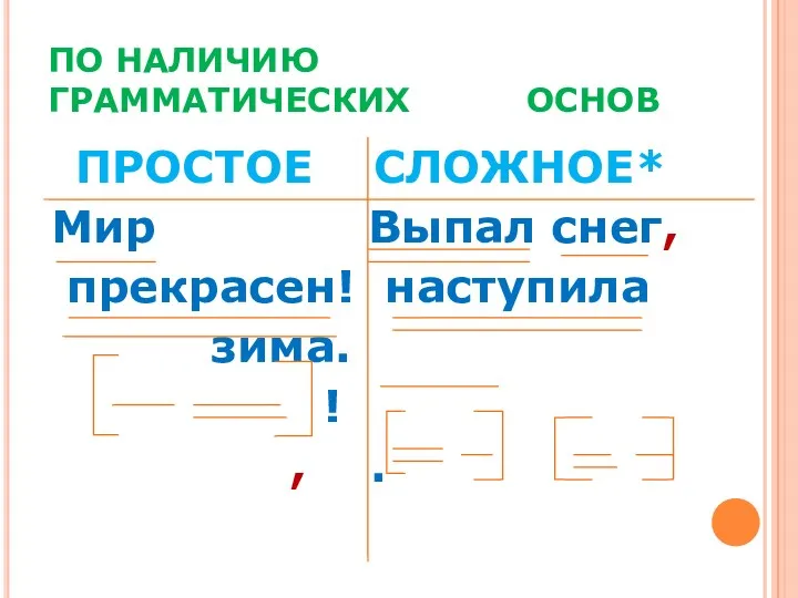 ПО НАЛИЧИЮ ГРАММАТИЧЕСКИХ ОСНОВ ПРОСТОЕ СЛОЖНОЕ* Мир Выпал снег, прекрасен! наступила зима. ! , .