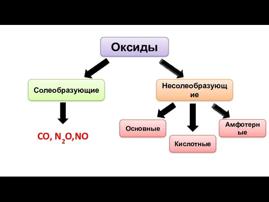 Оксиды Солеобразующие Несолеобразующие CO, N2O,NO Основные Амфотерные Кислотные