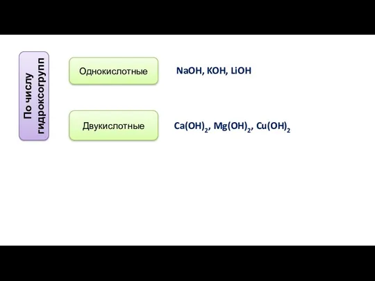 По числу гидроксогрупп Однокислотные Двукислотные NaOH, KOH, LiOH Ca(OH)2, Mg(OH)2, Cu(OH)2