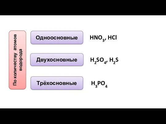 По количеству атомов водорода Одноосновные Двухосновные Трёхосновные HNO3, HCl H2SO4, H2S H3PO4