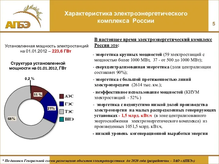 Характеристика электроэнергетического комплекса России Установленная мощность электростанций 11 % 68%