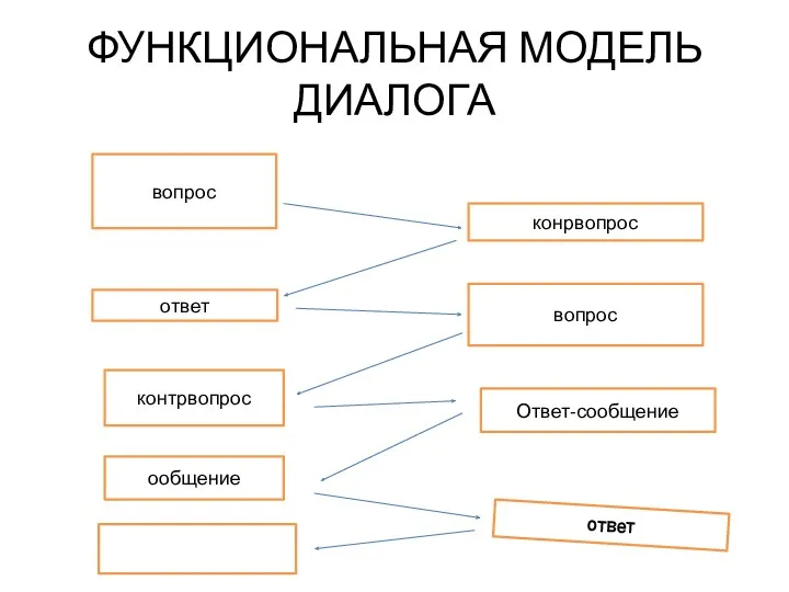 ФУНКЦИОНАЛЬНАЯ МОДЕЛЬ ДИАЛОГА вопрос конрвопрос ответ вопрос ообщение ответ Ответ-сообщение контрвопрос